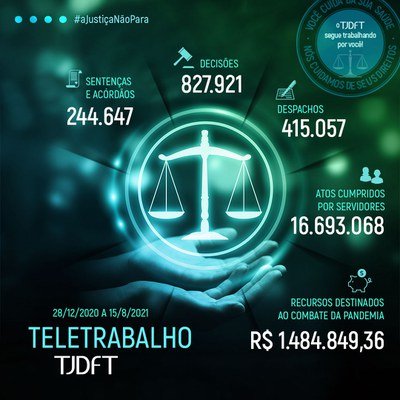 Teletrabalho: TJDFT registra cerca de 1,5 milhão atos judiciais em 2021