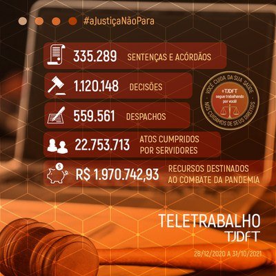 Teletrabalho: Magistrados do TJDFT registram mais de 2 milhões atos judiciais em 2021