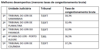 Tribunais do Júri do DF se destacam no ranking de desempenho do CNJ