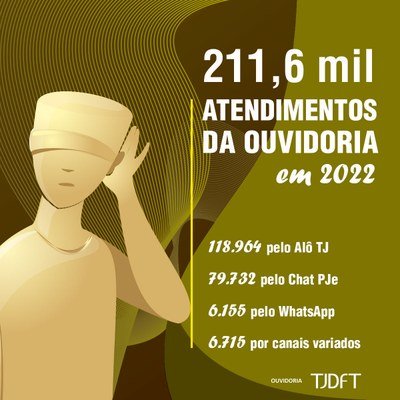 Ouvidoria do TJDFT realizou 211,6 mil atendimentos à população em 2022